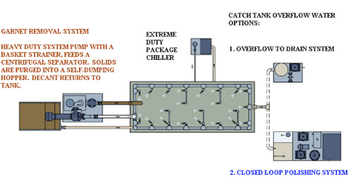 Abrasive Removal System and Closed loop System